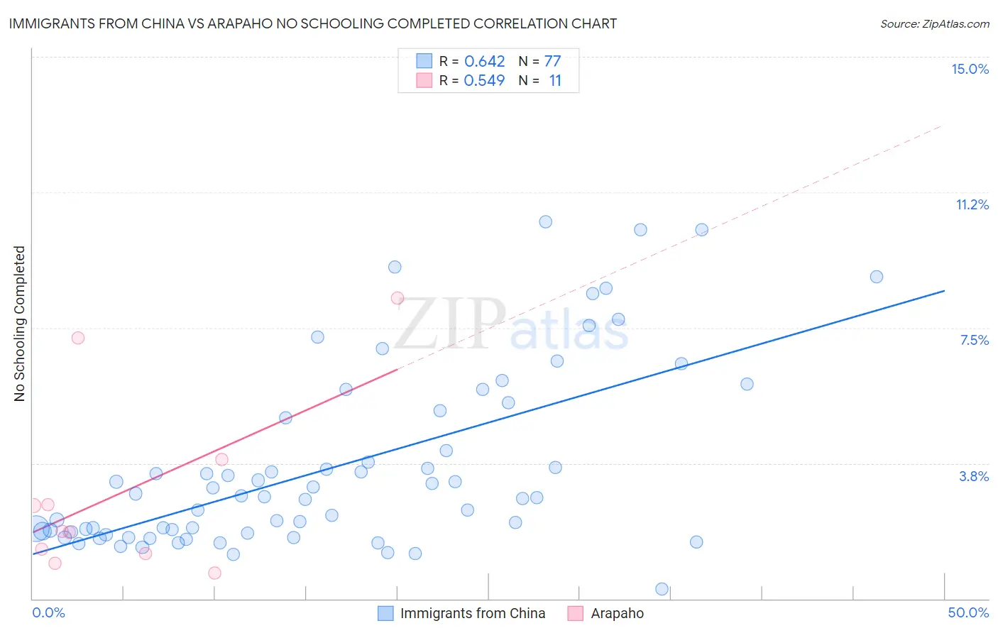 Immigrants from China vs Arapaho No Schooling Completed