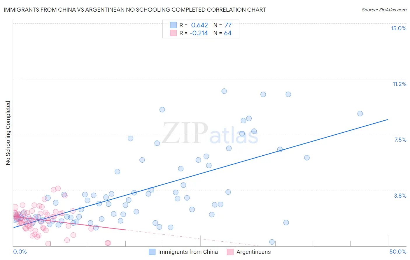 Immigrants from China vs Argentinean No Schooling Completed