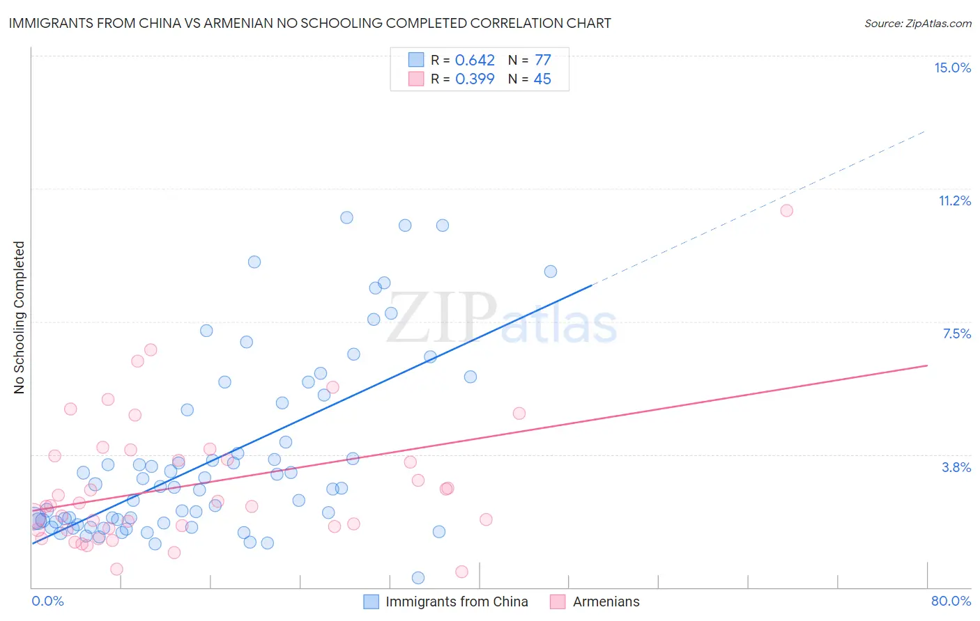 Immigrants from China vs Armenian No Schooling Completed