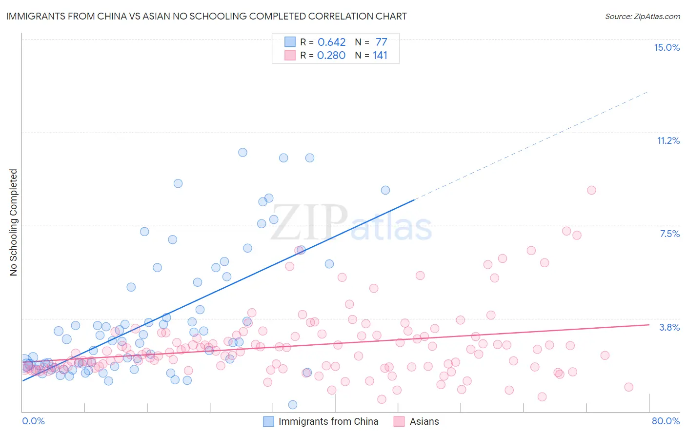 Immigrants from China vs Asian No Schooling Completed