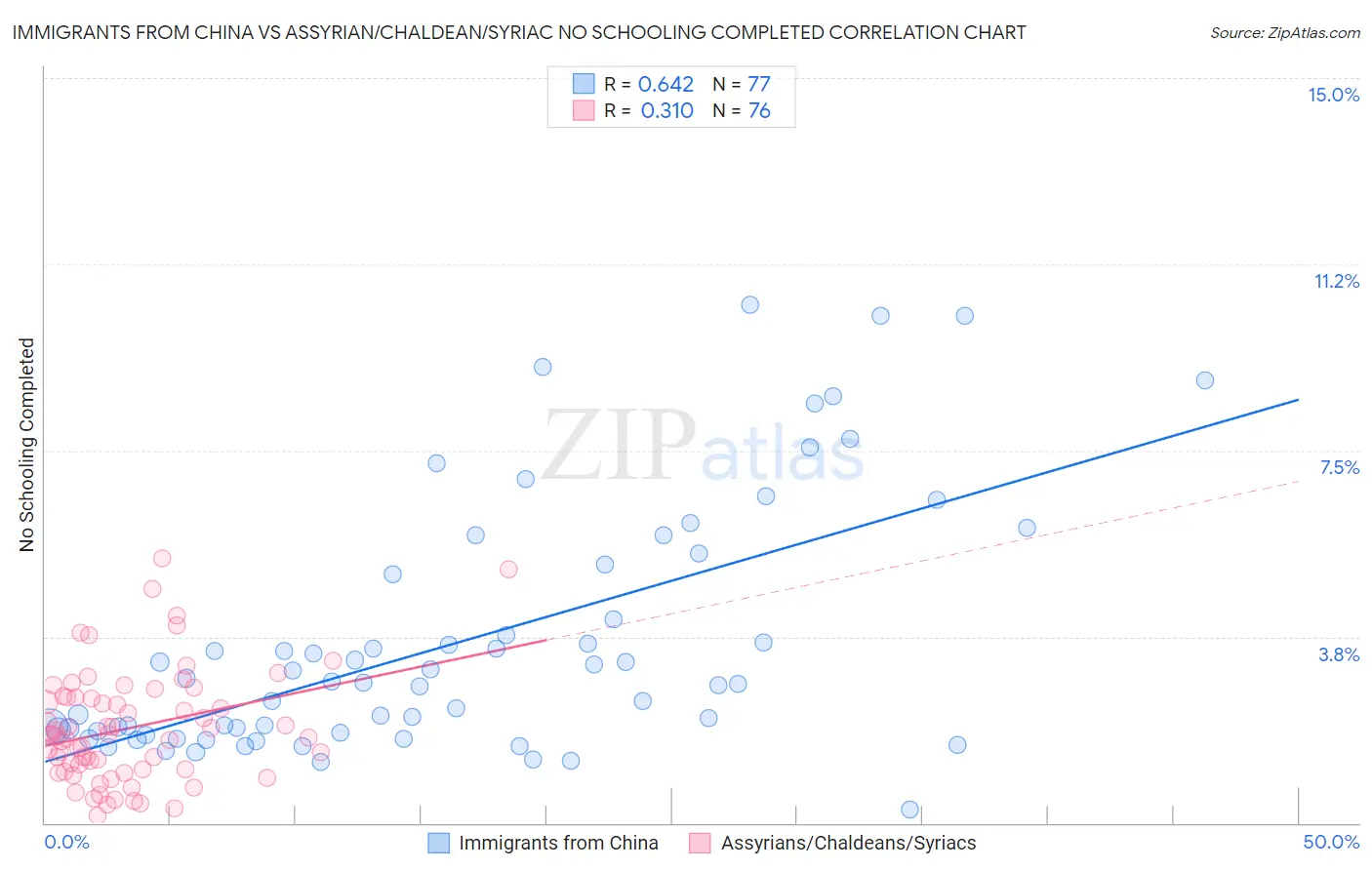 Immigrants from China vs Assyrian/Chaldean/Syriac No Schooling Completed