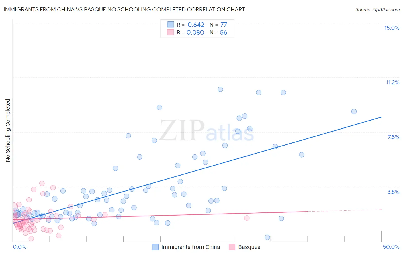 Immigrants from China vs Basque No Schooling Completed