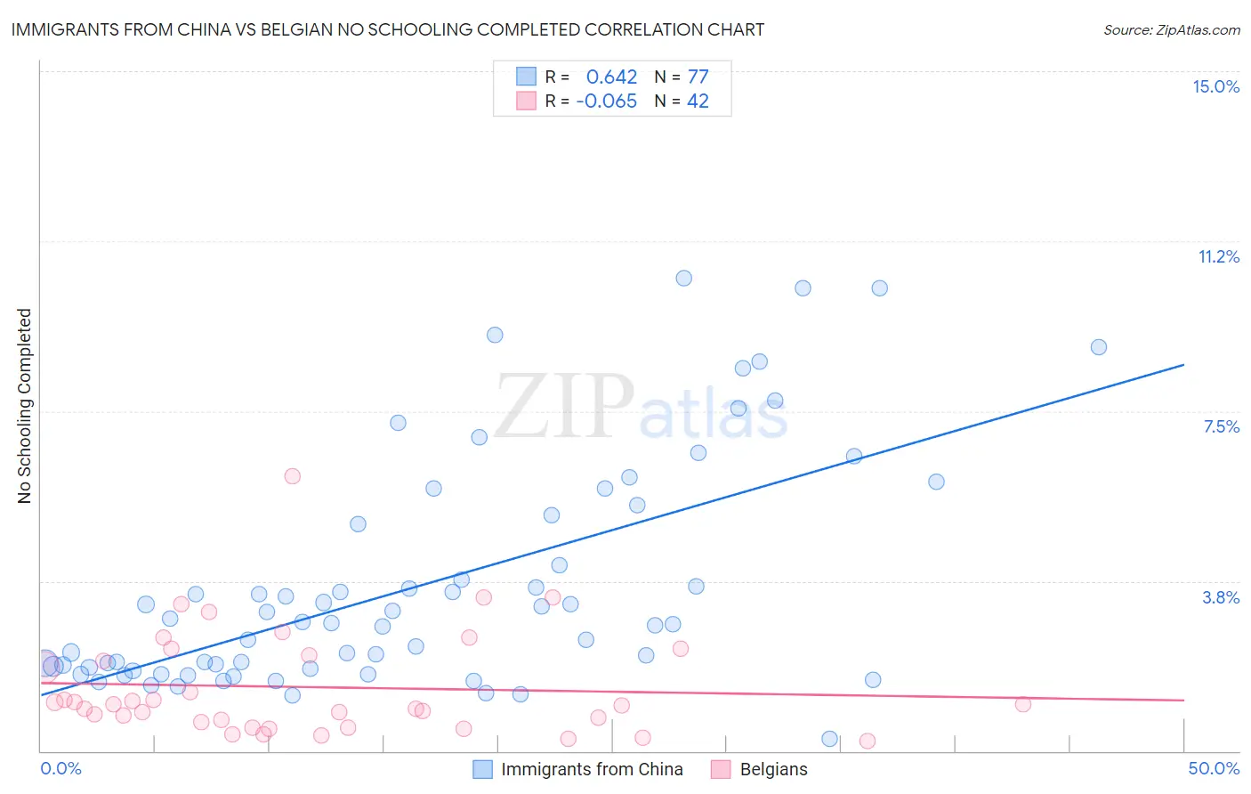Immigrants from China vs Belgian No Schooling Completed