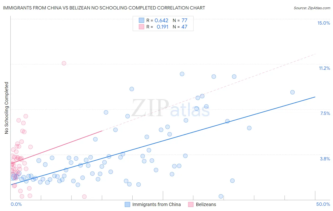Immigrants from China vs Belizean No Schooling Completed