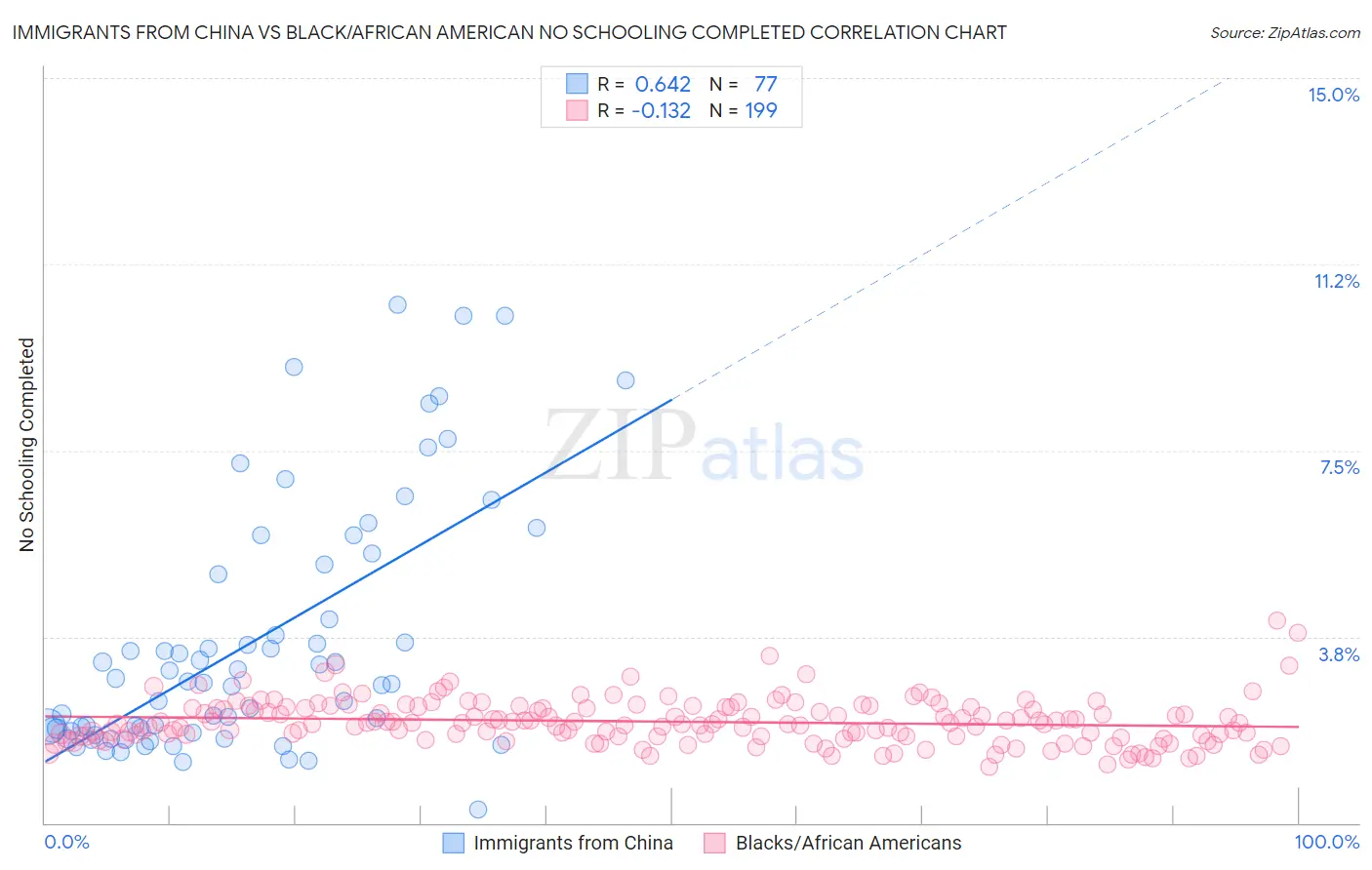 Immigrants from China vs Black/African American No Schooling Completed