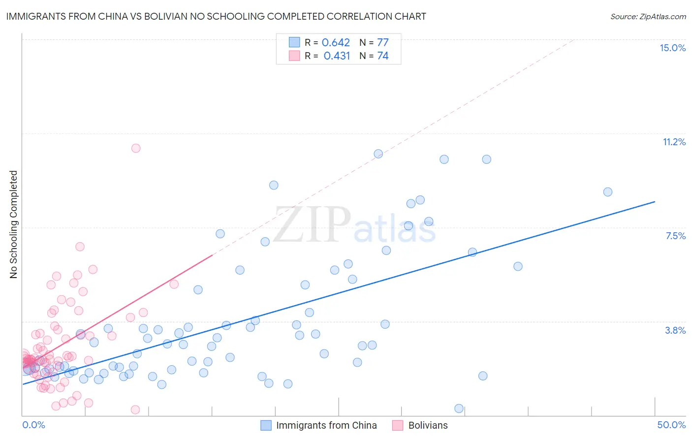 Immigrants from China vs Bolivian No Schooling Completed