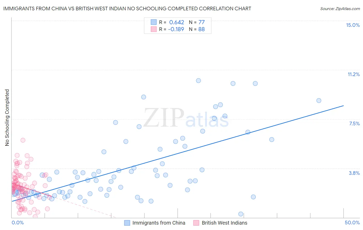 Immigrants from China vs British West Indian No Schooling Completed