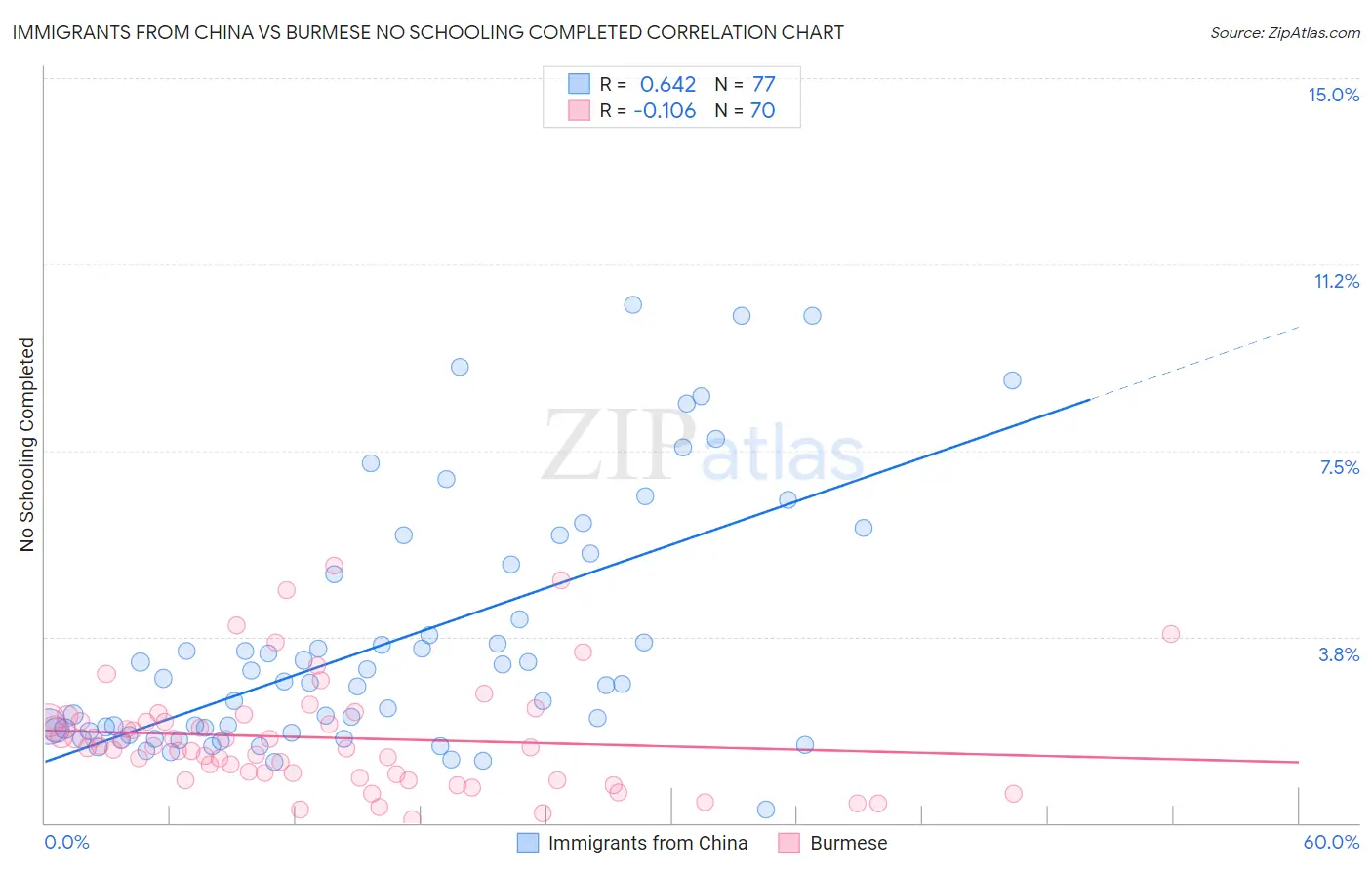 Immigrants from China vs Burmese No Schooling Completed