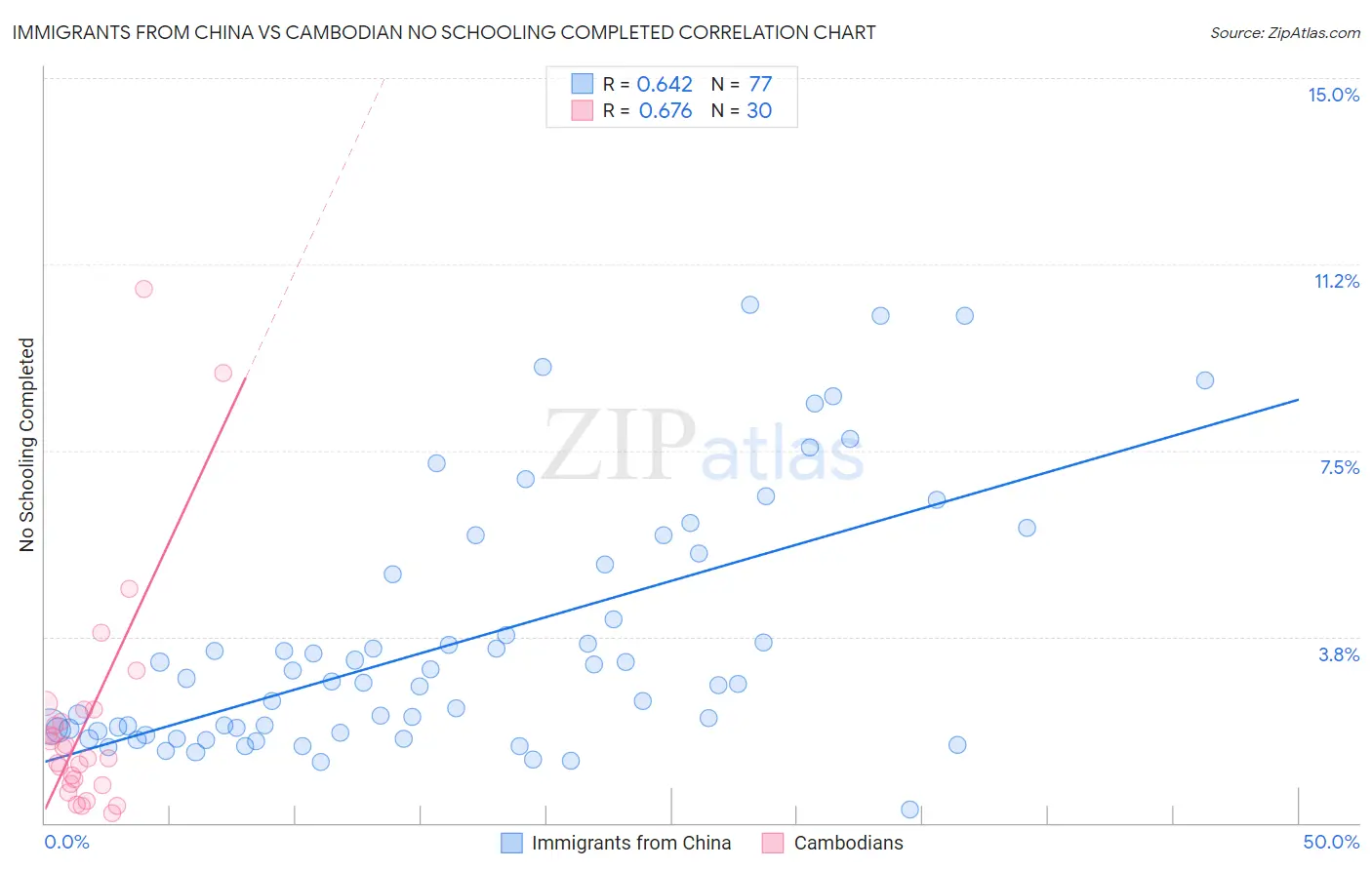 Immigrants from China vs Cambodian No Schooling Completed