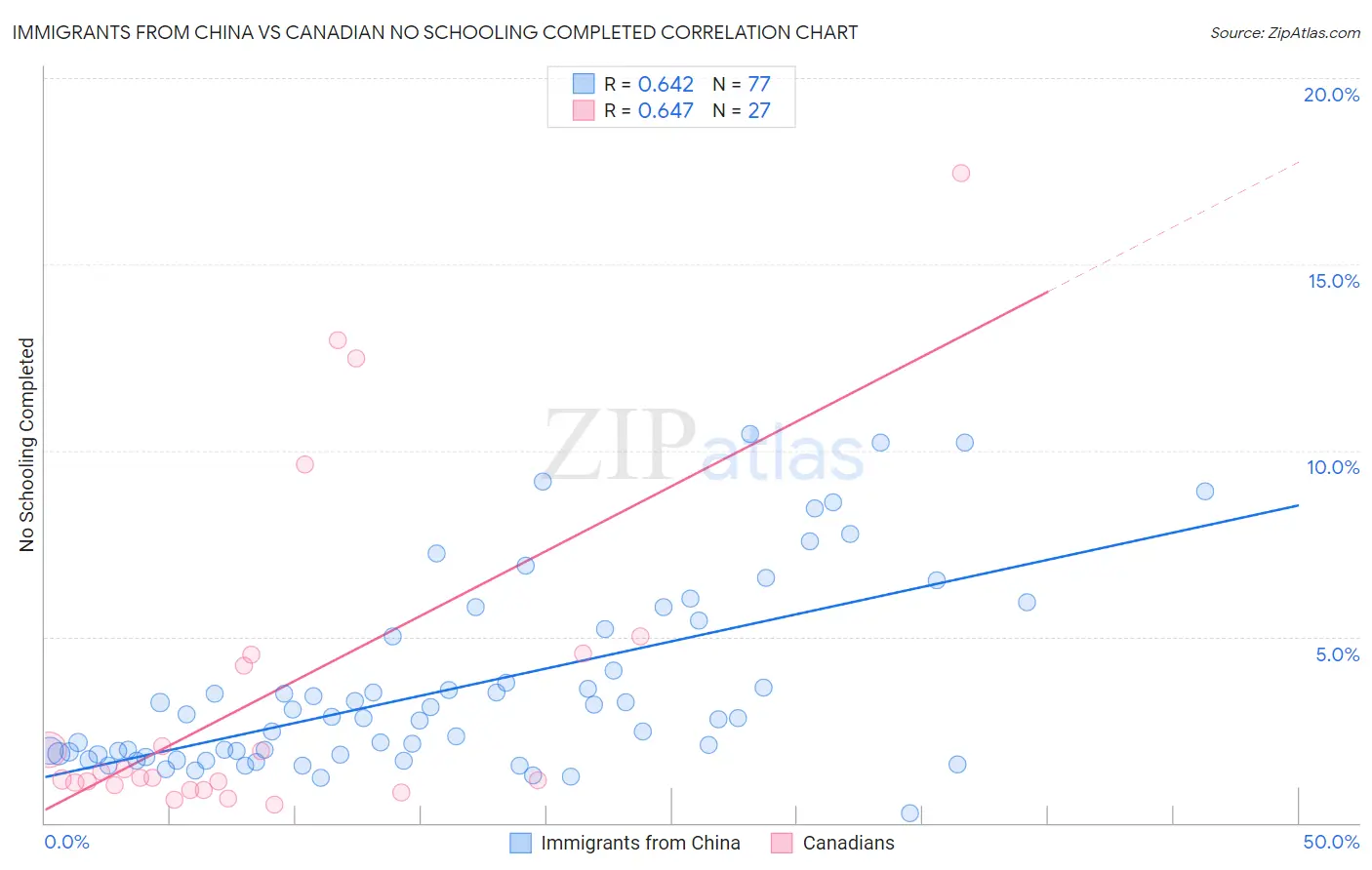 Immigrants from China vs Canadian No Schooling Completed