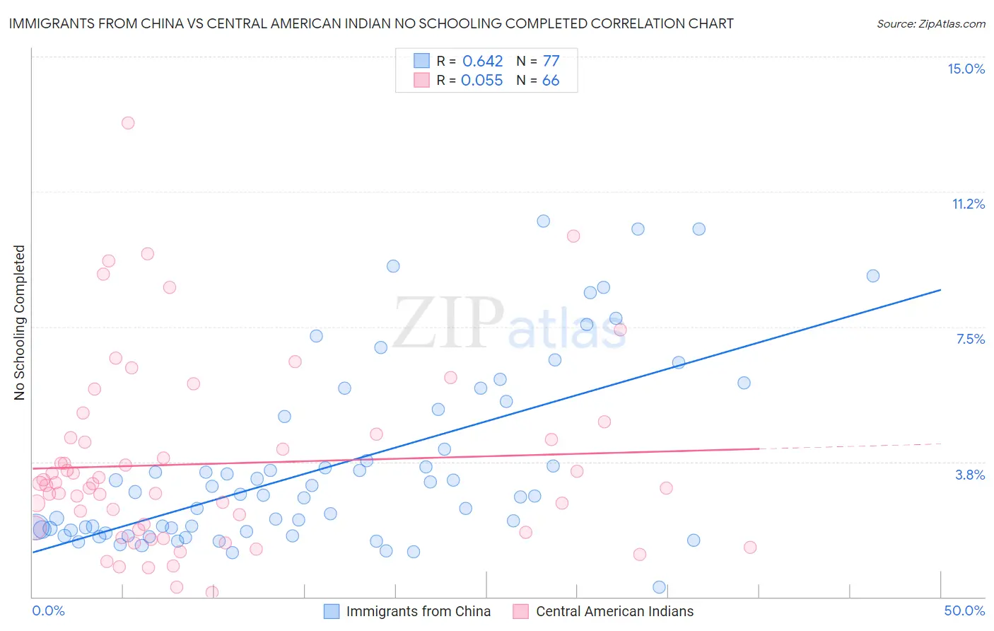 Immigrants from China vs Central American Indian No Schooling Completed