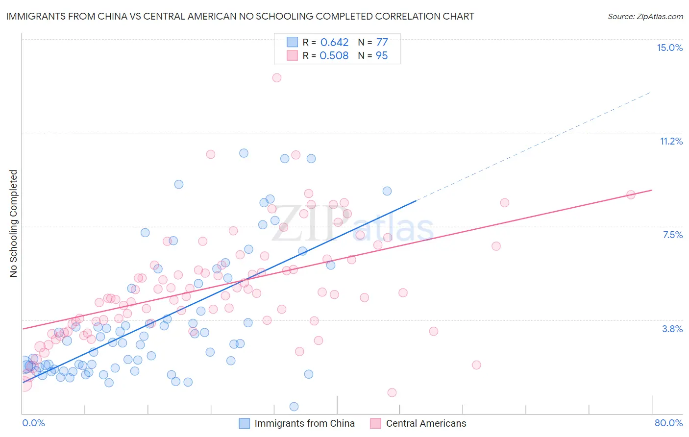 Immigrants from China vs Central American No Schooling Completed
