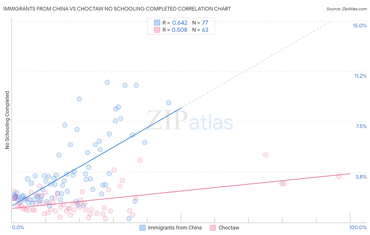 Immigrants from China vs Choctaw No Schooling Completed