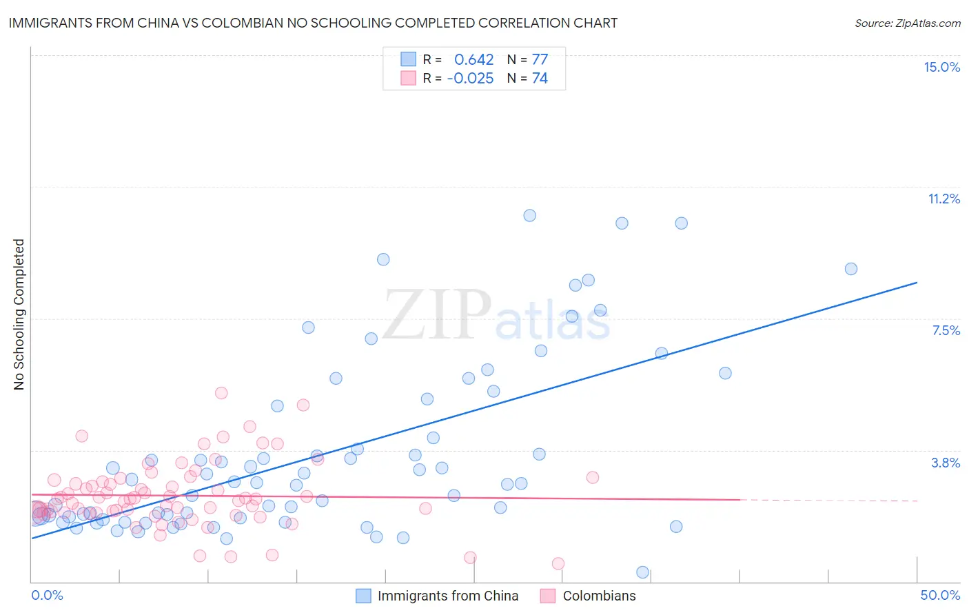 Immigrants from China vs Colombian No Schooling Completed