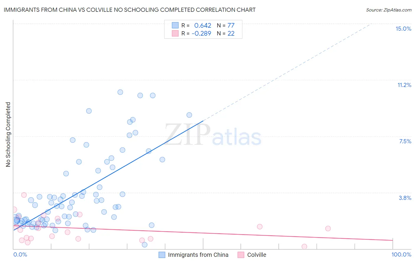 Immigrants from China vs Colville No Schooling Completed