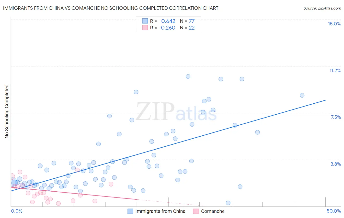 Immigrants from China vs Comanche No Schooling Completed