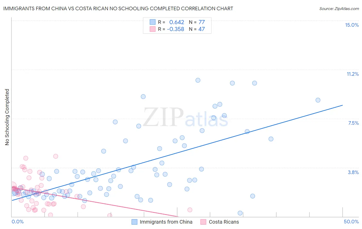 Immigrants from China vs Costa Rican No Schooling Completed