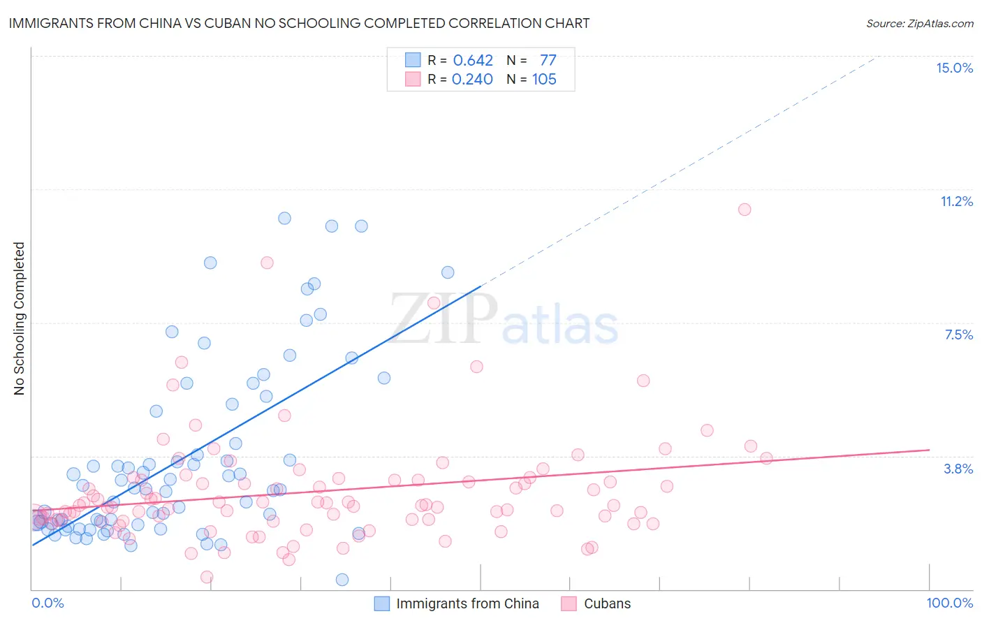 Immigrants from China vs Cuban No Schooling Completed