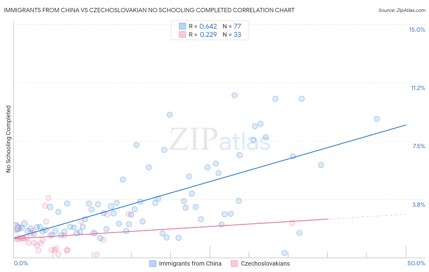 Immigrants from China vs Czechoslovakian No Schooling Completed
