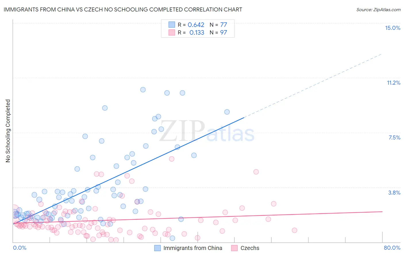 Immigrants from China vs Czech No Schooling Completed