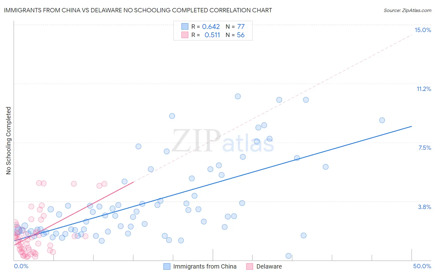 Immigrants from China vs Delaware No Schooling Completed