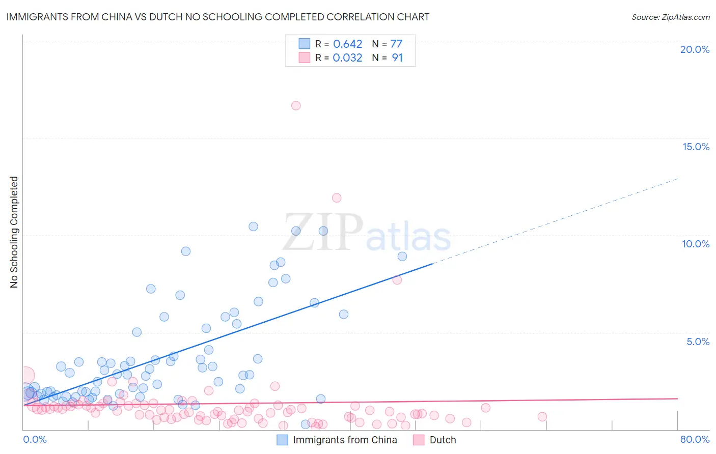Immigrants from China vs Dutch No Schooling Completed