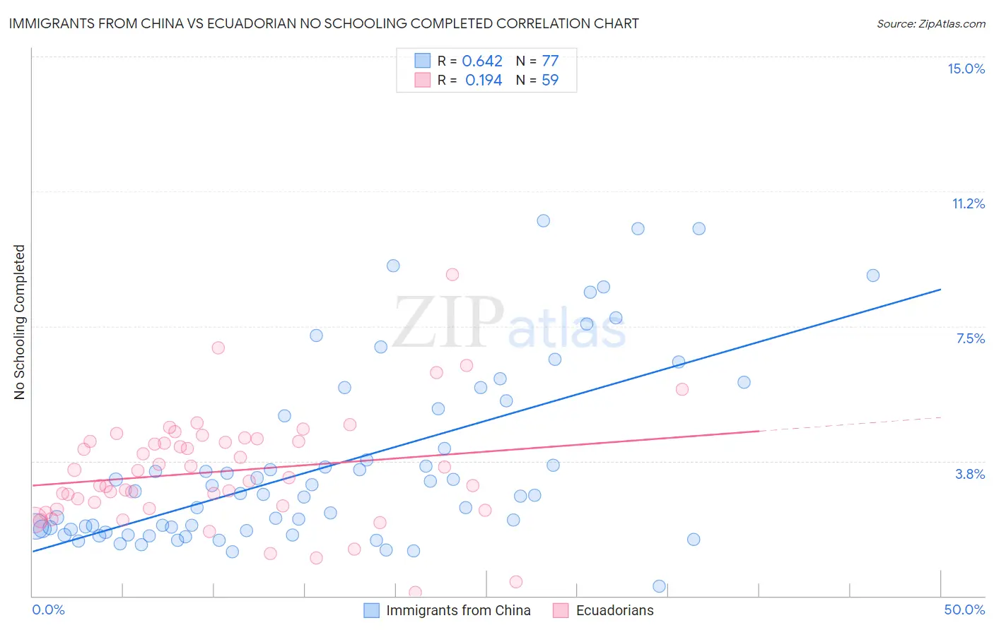 Immigrants from China vs Ecuadorian No Schooling Completed