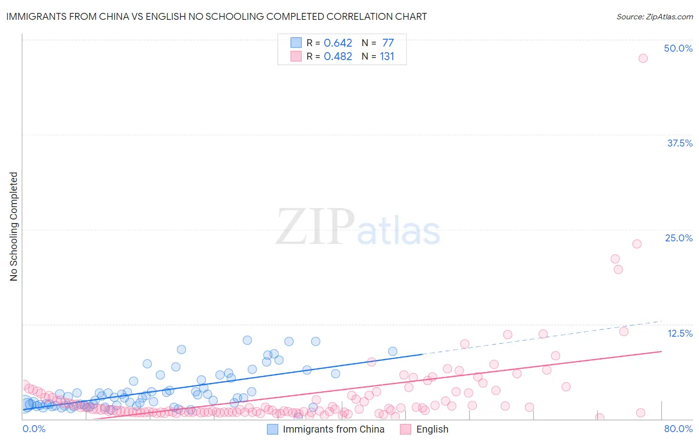 Immigrants from China vs English No Schooling Completed