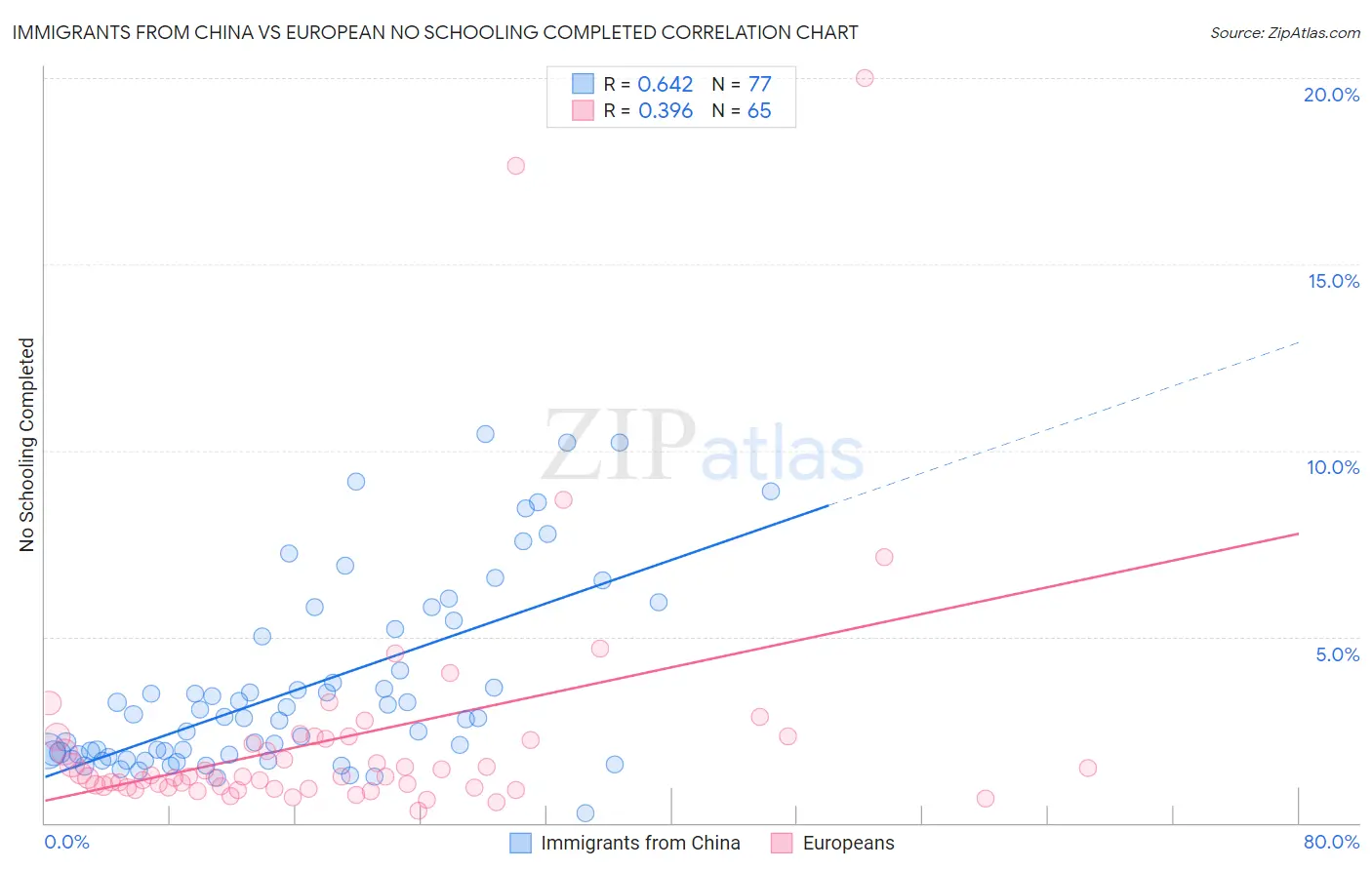 Immigrants from China vs European No Schooling Completed