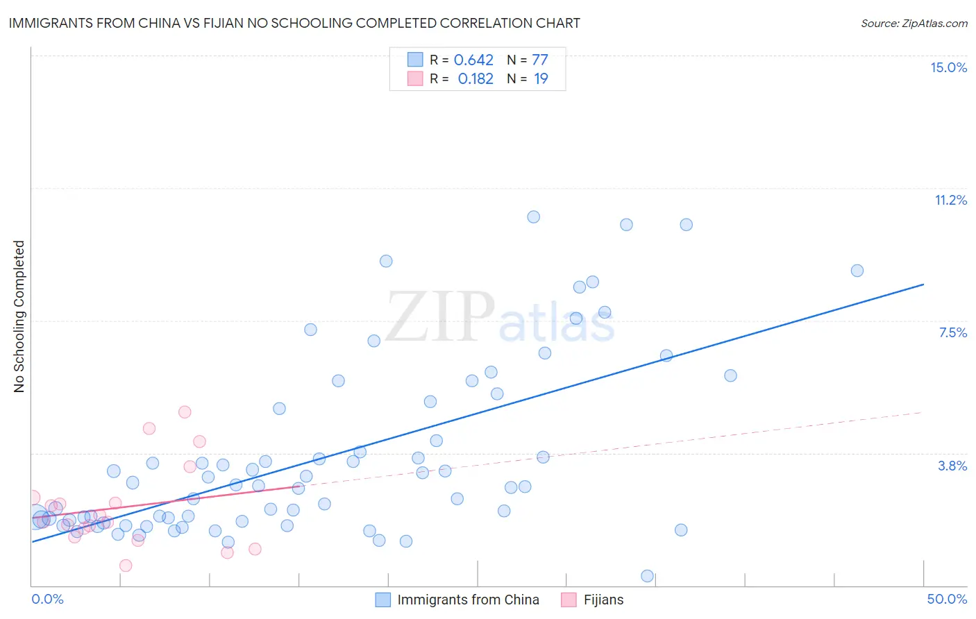 Immigrants from China vs Fijian No Schooling Completed