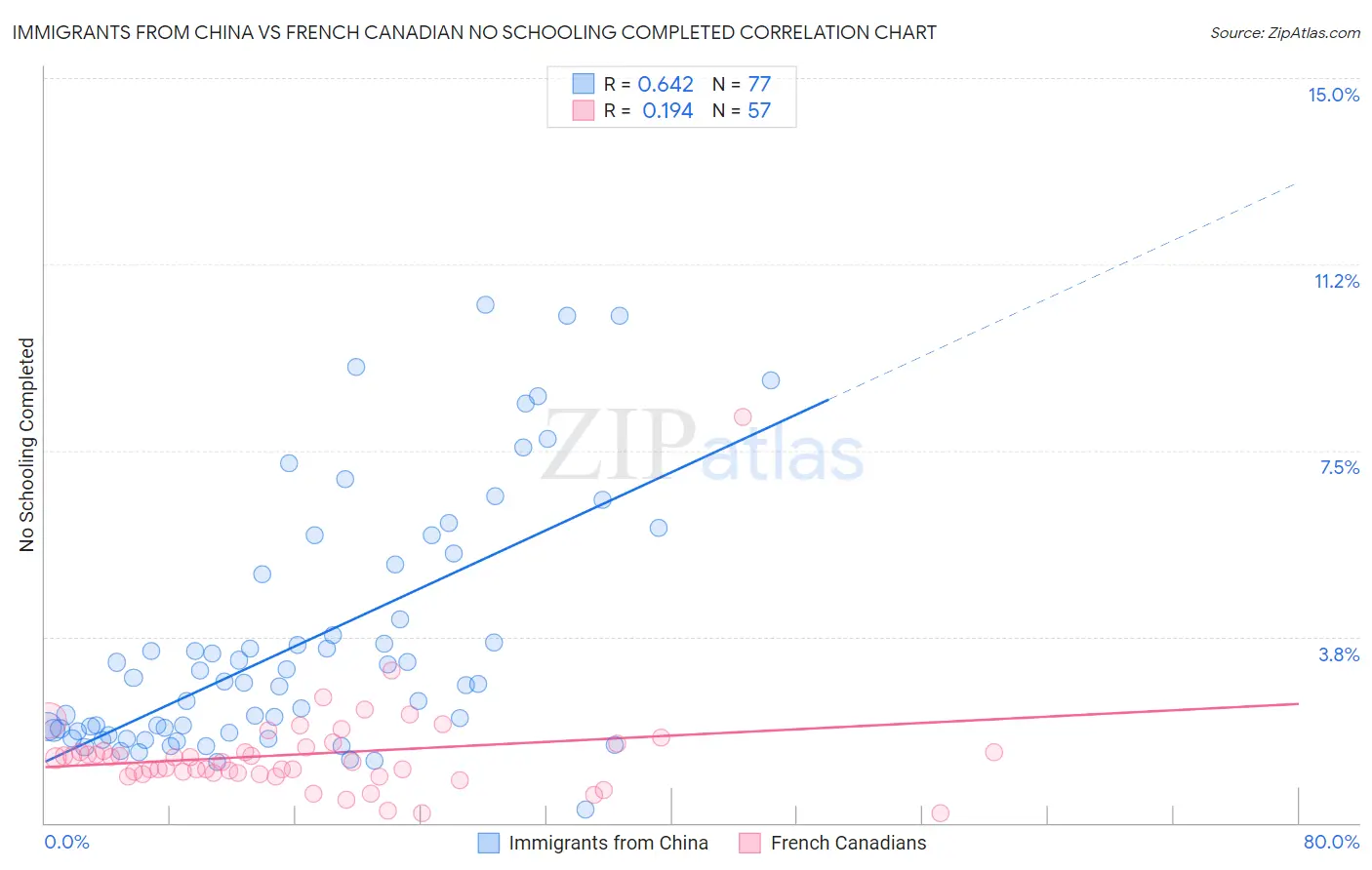 Immigrants from China vs French Canadian No Schooling Completed