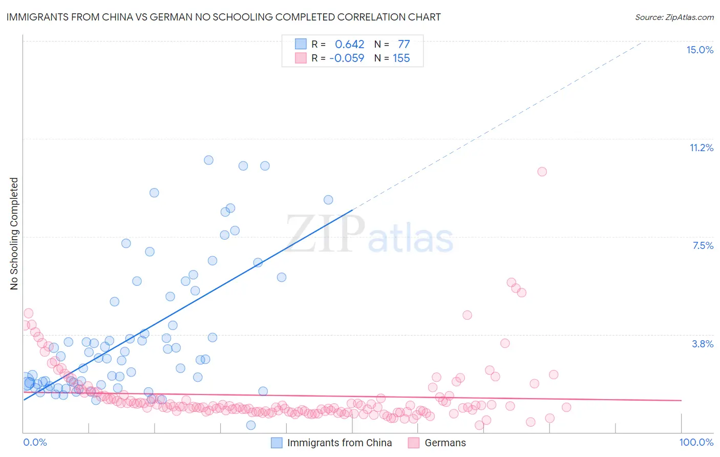 Immigrants from China vs German No Schooling Completed