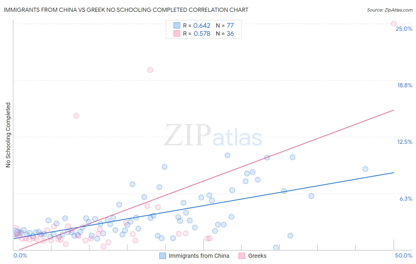 Immigrants from China vs Greek No Schooling Completed