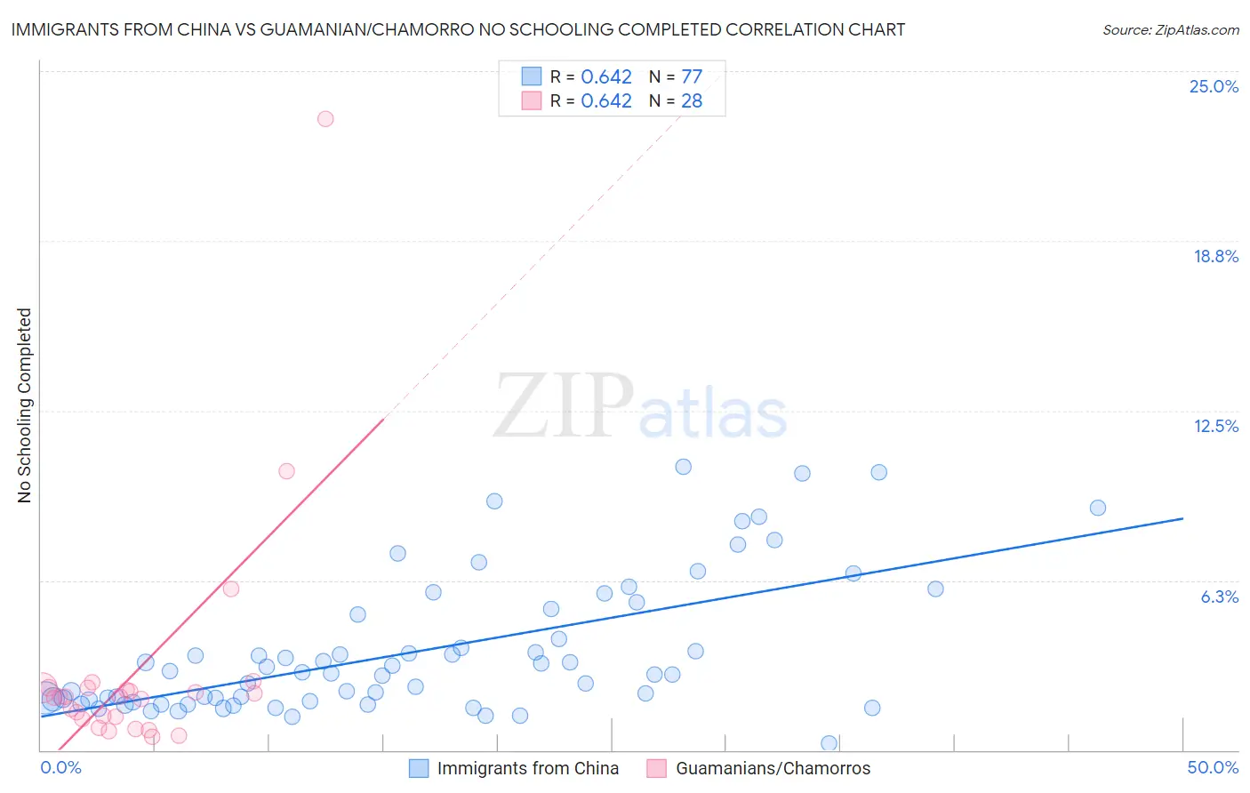 Immigrants from China vs Guamanian/Chamorro No Schooling Completed