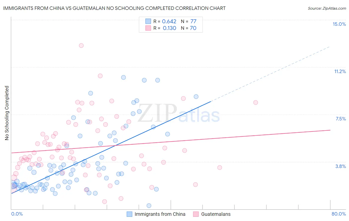 Immigrants from China vs Guatemalan No Schooling Completed