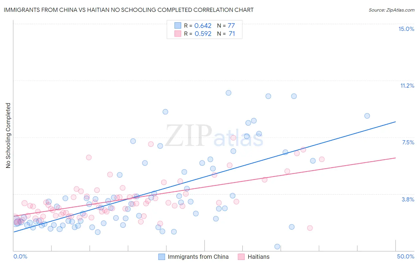 Immigrants from China vs Haitian No Schooling Completed