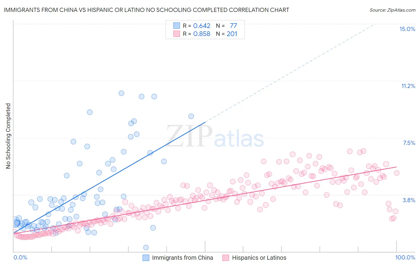 Immigrants from China vs Hispanic or Latino No Schooling Completed