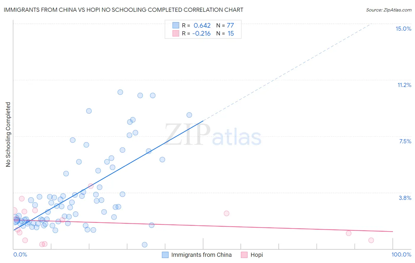 Immigrants from China vs Hopi No Schooling Completed