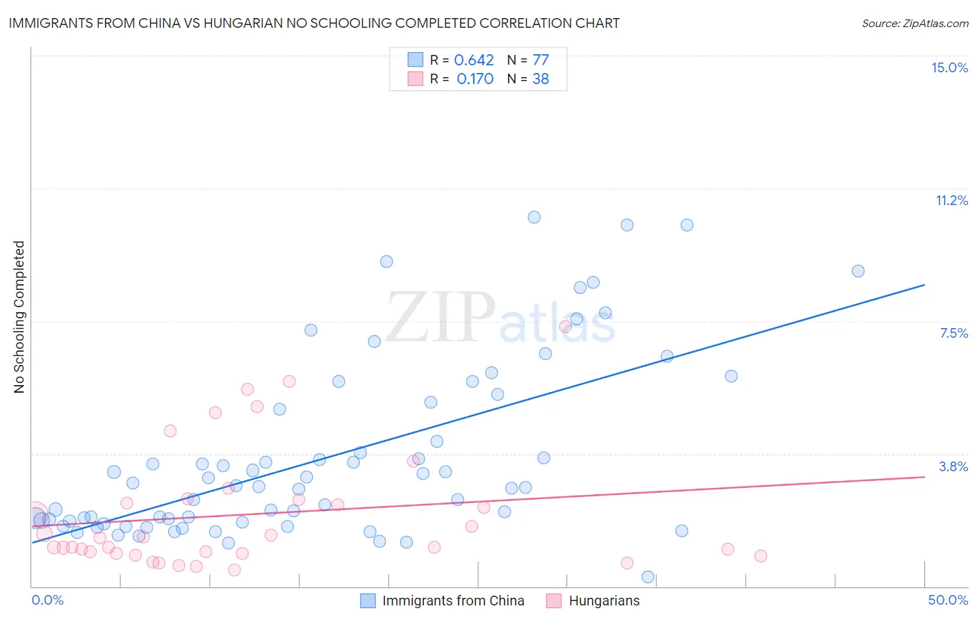 Immigrants from China vs Hungarian No Schooling Completed