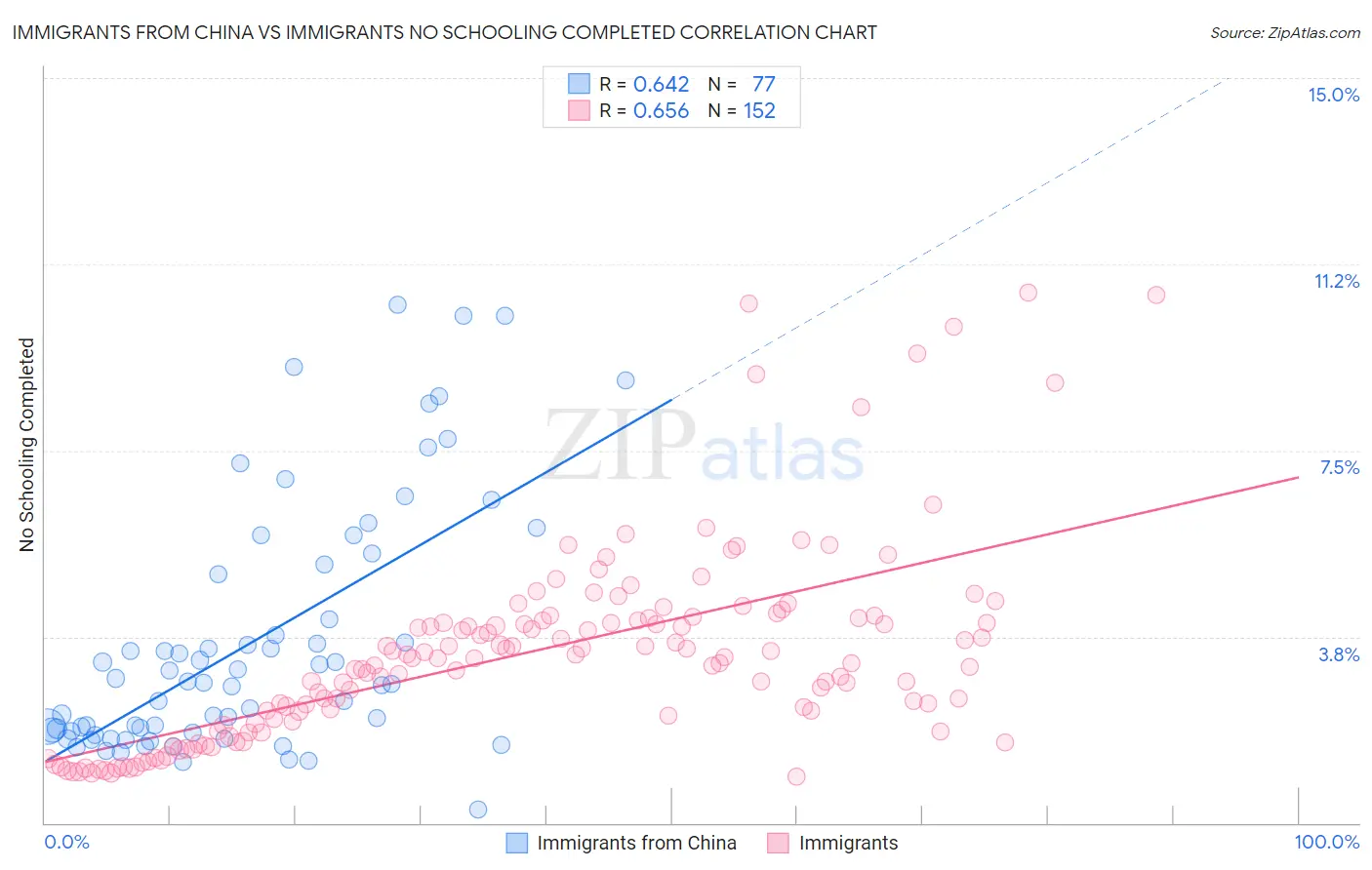 Immigrants from China vs Immigrants No Schooling Completed