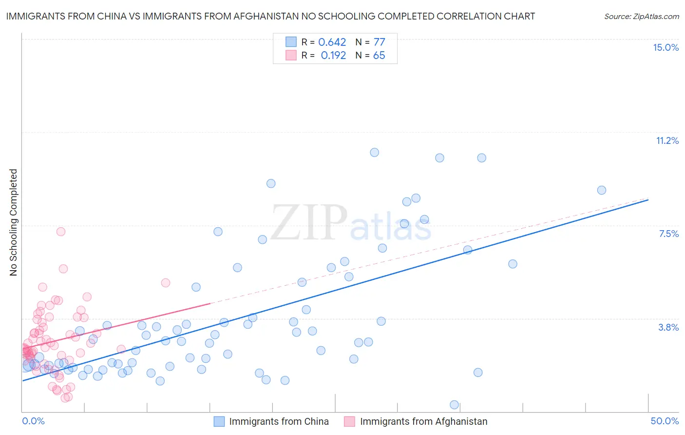 Immigrants from China vs Immigrants from Afghanistan No Schooling Completed