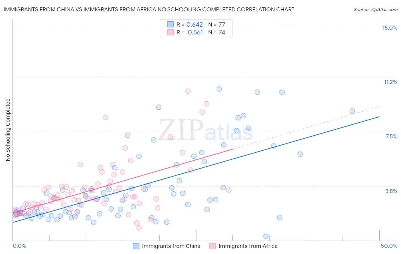 Immigrants from China vs Immigrants from Africa No Schooling Completed