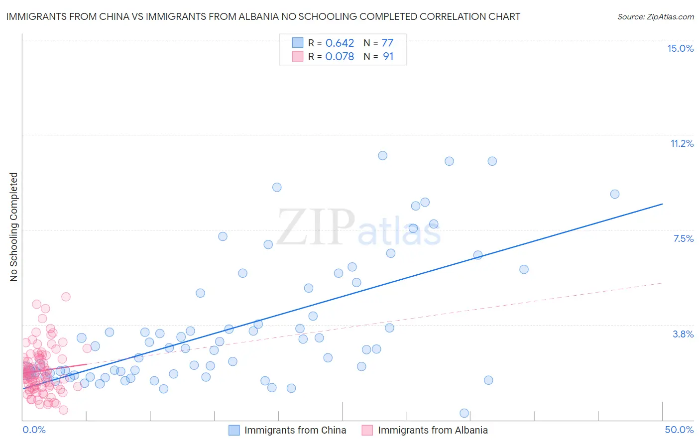 Immigrants from China vs Immigrants from Albania No Schooling Completed