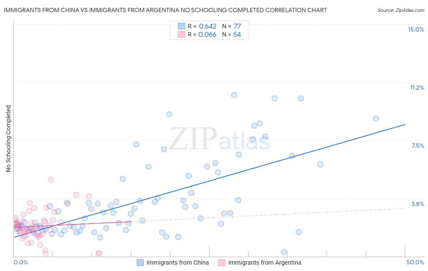 Immigrants from China vs Immigrants from Argentina No Schooling Completed