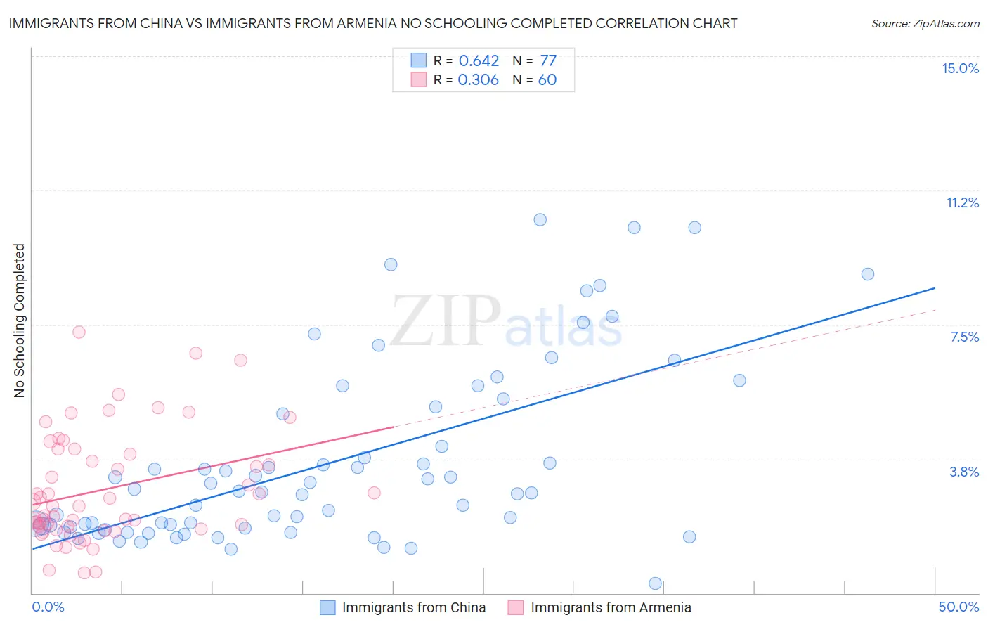 Immigrants from China vs Immigrants from Armenia No Schooling Completed