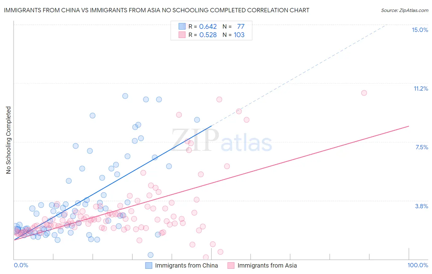 Immigrants from China vs Immigrants from Asia No Schooling Completed