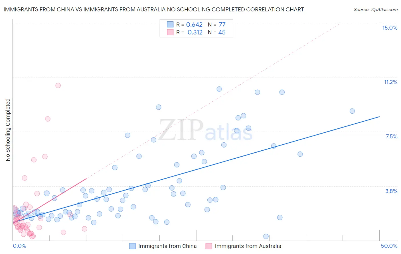 Immigrants from China vs Immigrants from Australia No Schooling Completed