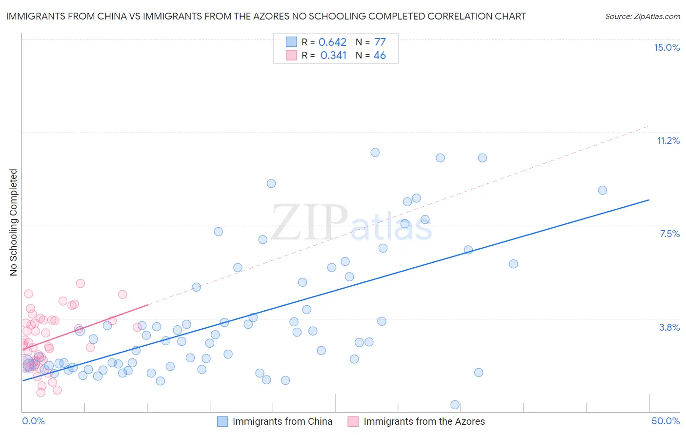 Immigrants from China vs Immigrants from the Azores No Schooling Completed