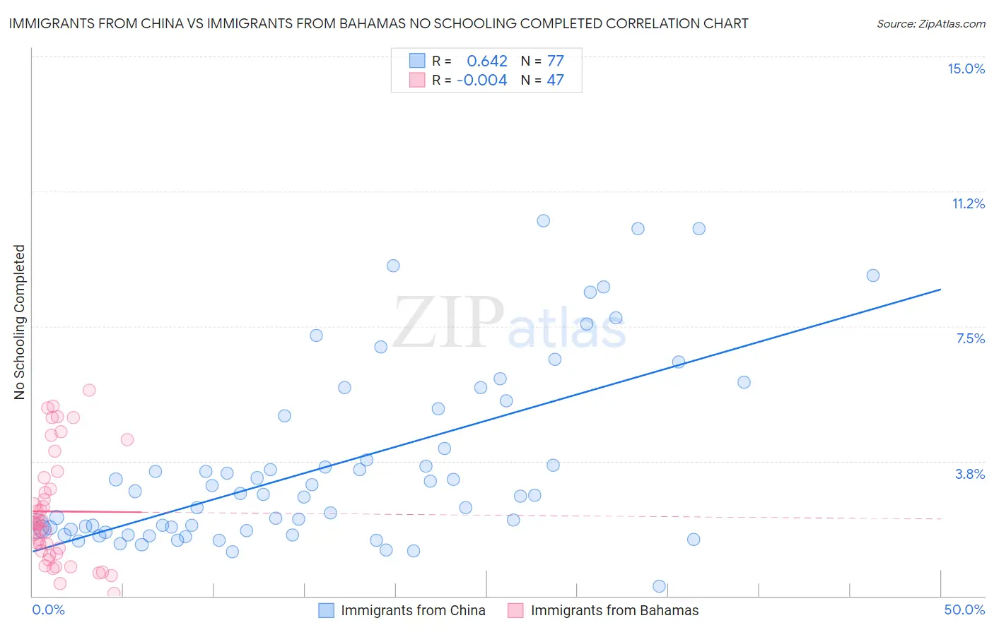 Immigrants from China vs Immigrants from Bahamas No Schooling Completed