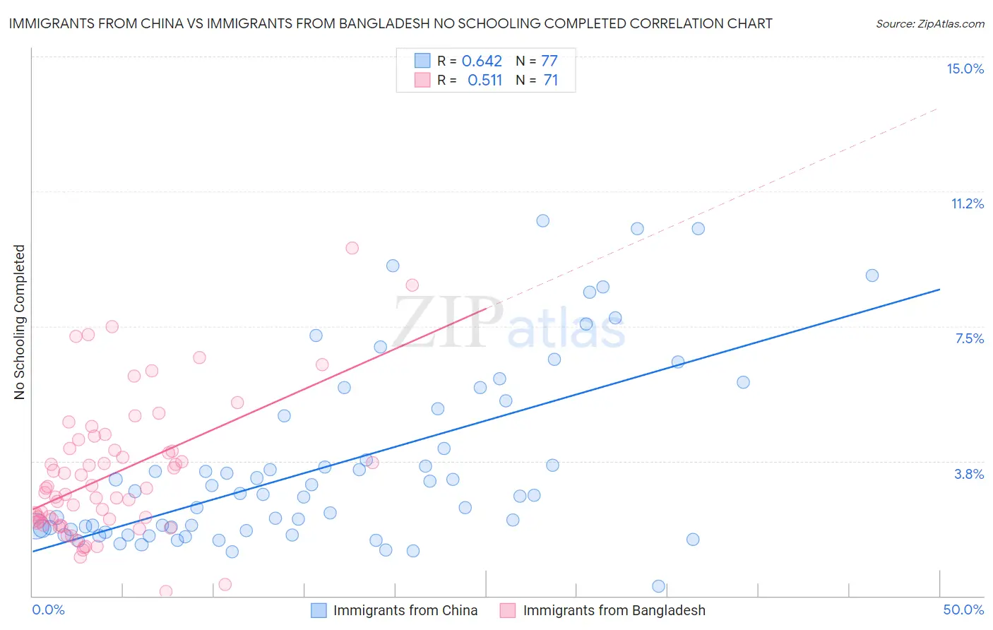 Immigrants from China vs Immigrants from Bangladesh No Schooling Completed